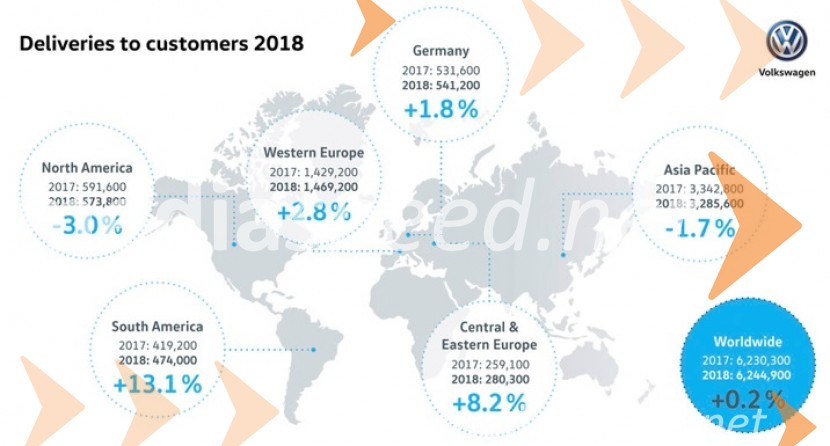 Volkswagen z novim rekordom v 2018