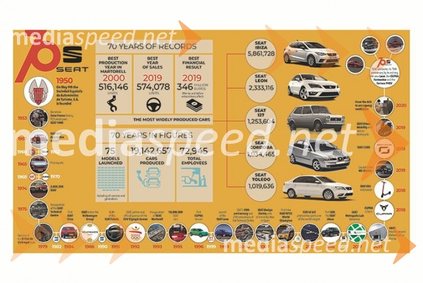 70 let znamke SEAT – sposobnost nenehnega razvoja
